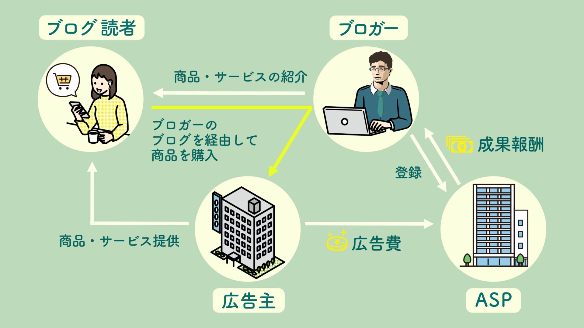 アフィリエイト仕組み