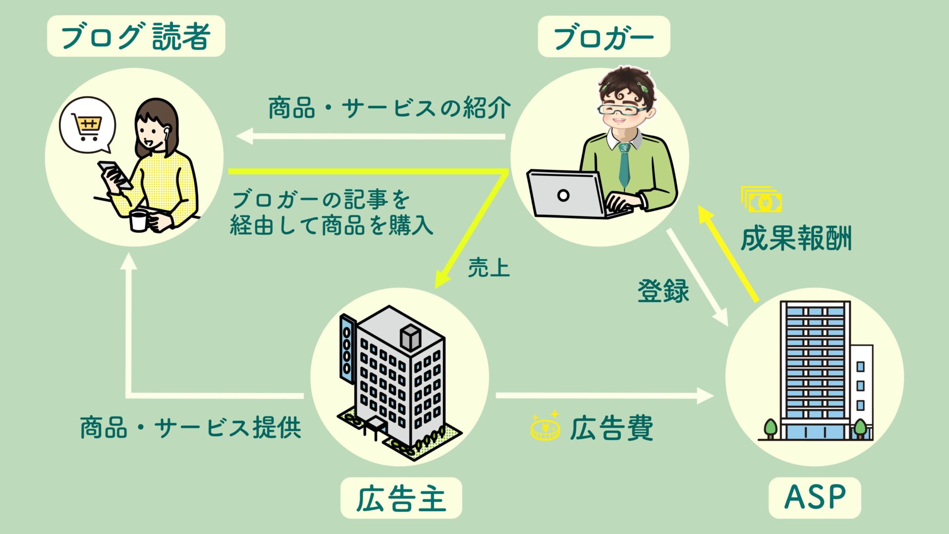 アフィリエイト仕組み
